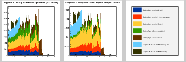 Supports & Cooling: MB in PXB (Full volume)